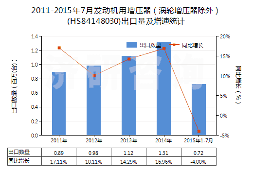 2011-2015年7月發(fā)動(dòng)機(jī)用增壓器（渦輪增壓器除外）(HS84148030)出口量及增速統(tǒng)計(jì)